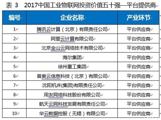 表   2017中国工业物联网投资价值五十强—系统集成商