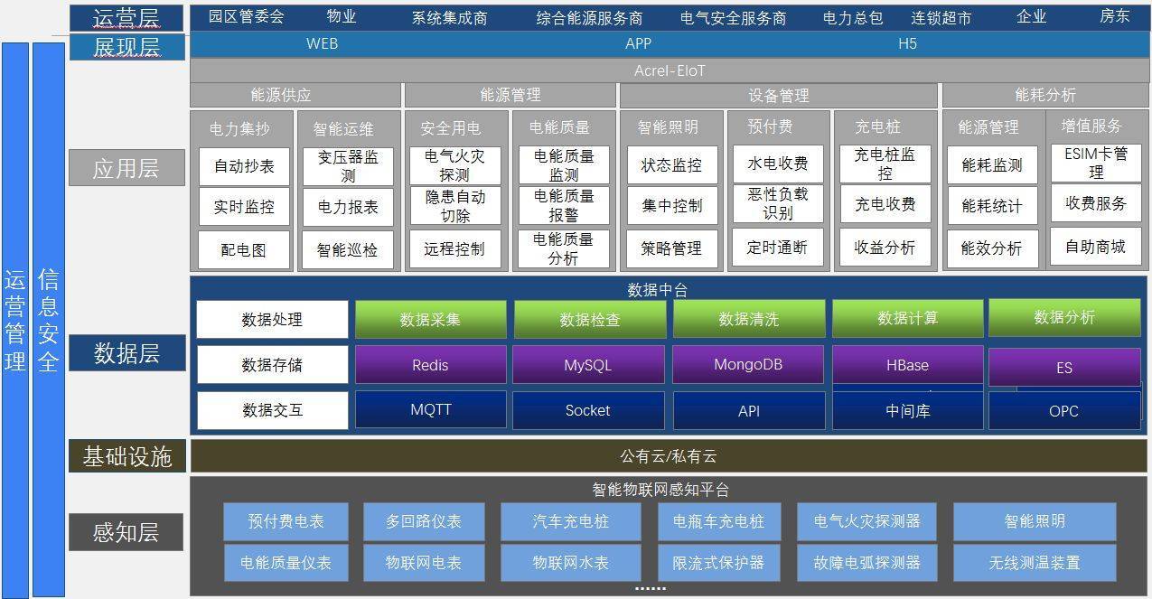 aiot智能物联网管控平台与低碳节能等应用系统研发项目可.